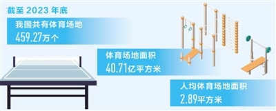 我国共有体育场地459.27万个 人均面积2.89平方米