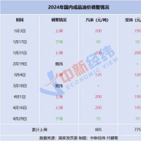 国内油价将于今日24时起调整，或迎年内最大降幅