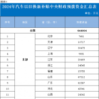 64.4亿元！财政部下达2024年汽车以旧换新补贴