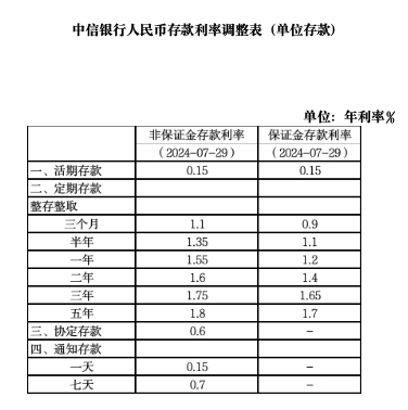 10家股份制银行集体下调存款利率